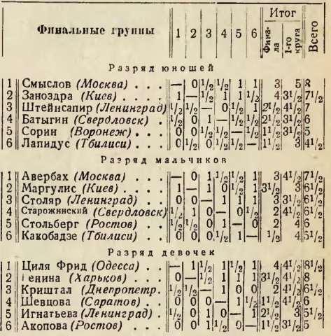 Результаты шахматистов Всесоюзного турнира школьников 1938 г. («Шахматы в СССР», № 2, 1938)