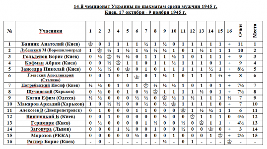 Таблица 18 чемпионата Украины (1945). Предоставлена международным арбитром О.Товчигой.