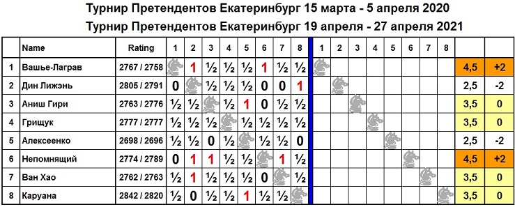 Турнир претендентов по шахматам таблица результатов 2024