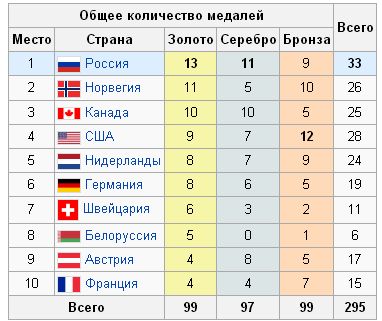 Игры стран сочи. Общий зачет олимпиады в Сочи. Страны участницы олимпиады в Сочи 2014.